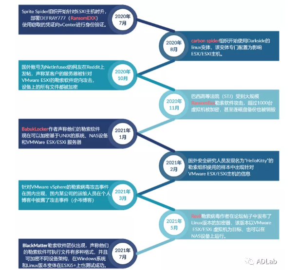 ÀÕË÷²¡¶¾Õë¶ÔvSphereÏà¹ØÊÂÎñʱ¼äÏß.png ÀÕË÷²¡¶¾Õë¶ÔvSphereÏà¹ØÊÂÎñʱ¼äÏß.png